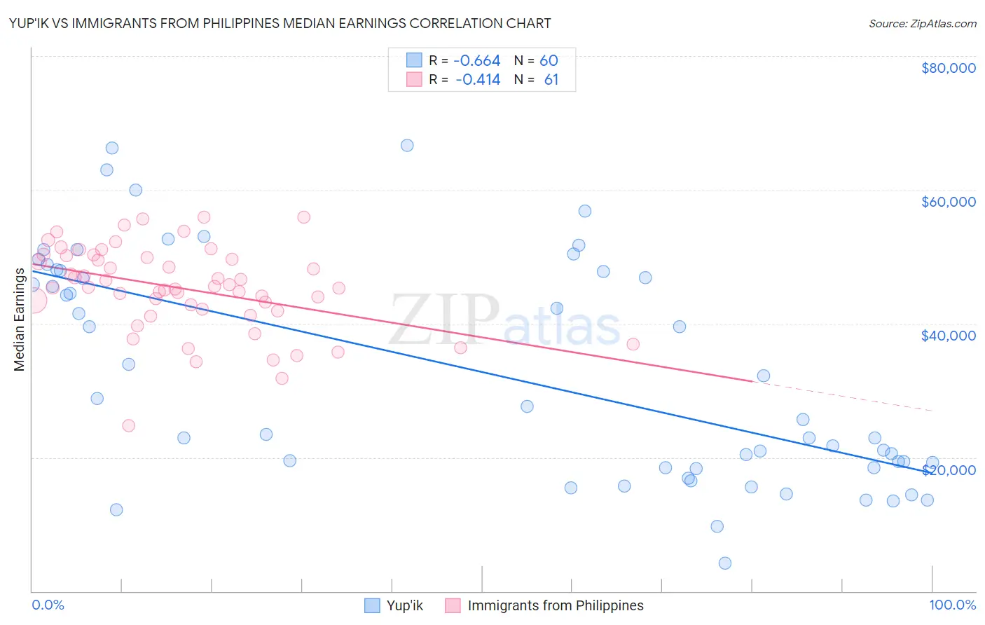 Yup'ik vs Immigrants from Philippines Median Earnings