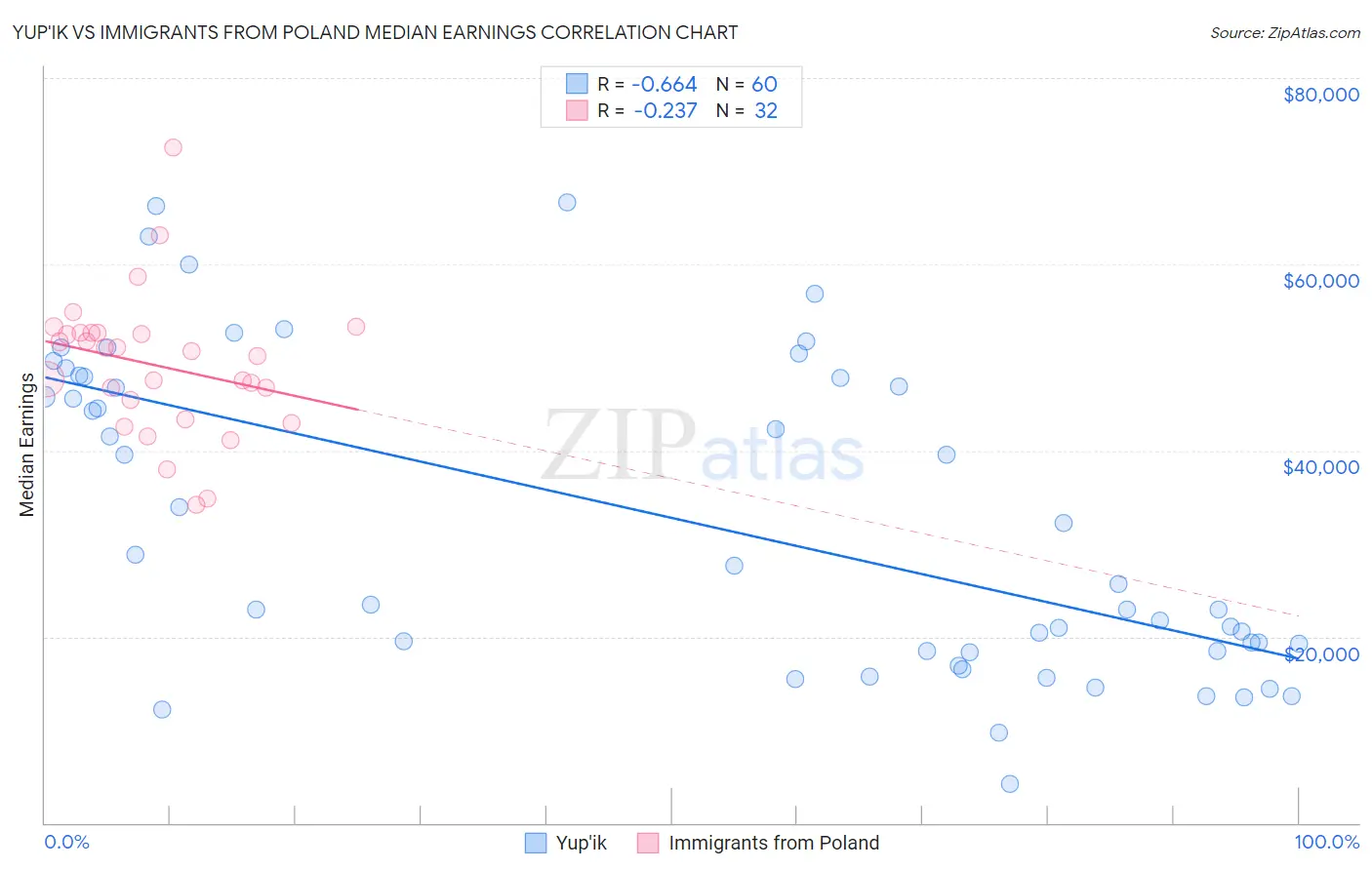 Yup'ik vs Immigrants from Poland Median Earnings