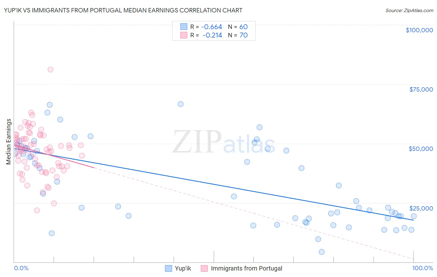 Yup'ik vs Immigrants from Portugal Median Earnings