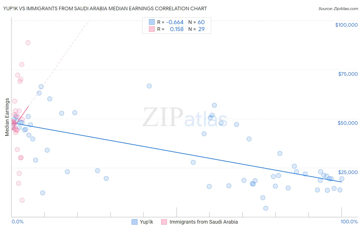 Yup'ik vs Immigrants from Saudi Arabia Median Earnings