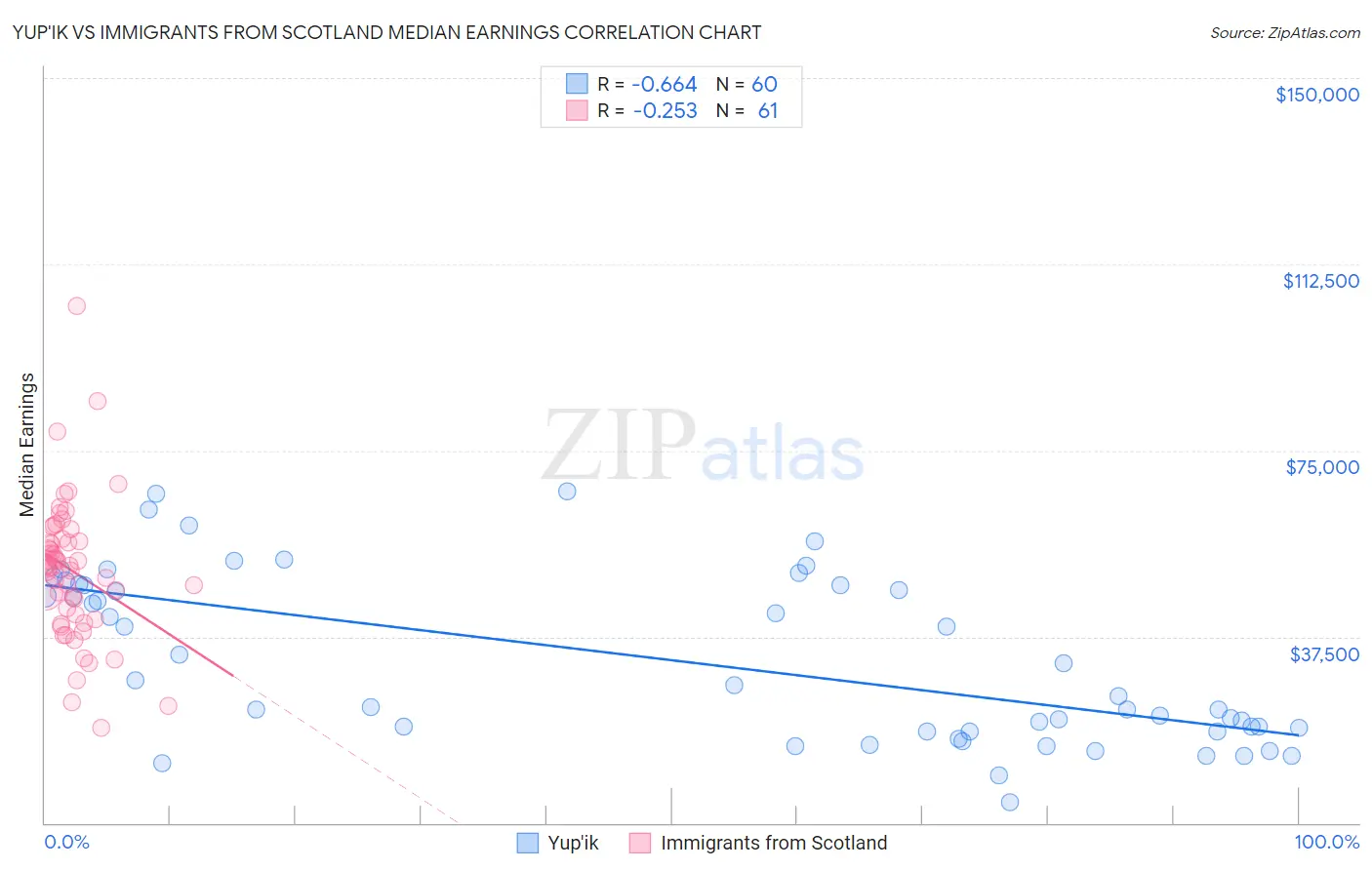 Yup'ik vs Immigrants from Scotland Median Earnings