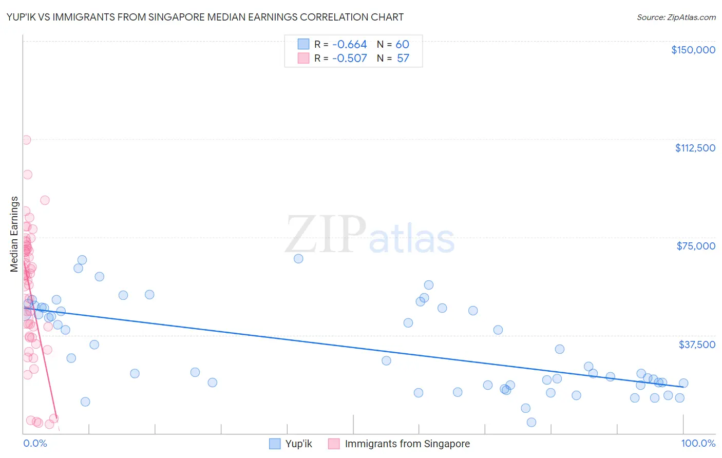 Yup'ik vs Immigrants from Singapore Median Earnings