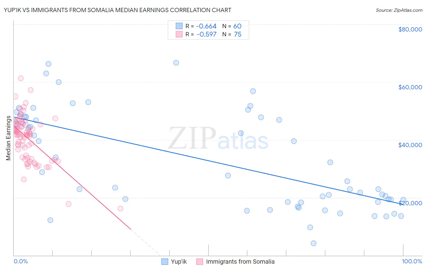 Yup'ik vs Immigrants from Somalia Median Earnings