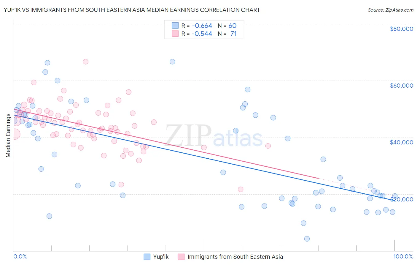 Yup'ik vs Immigrants from South Eastern Asia Median Earnings