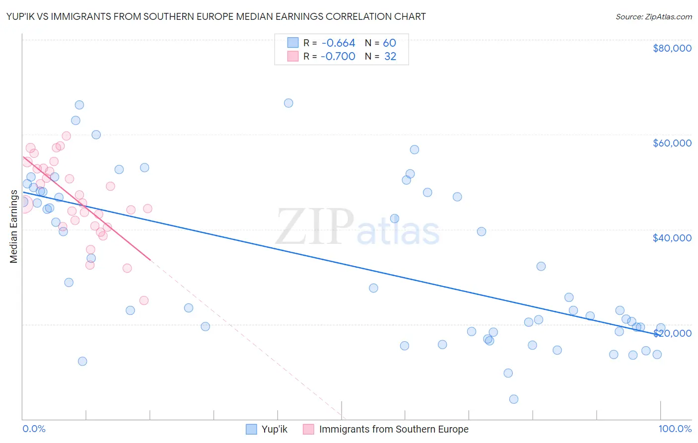 Yup'ik vs Immigrants from Southern Europe Median Earnings