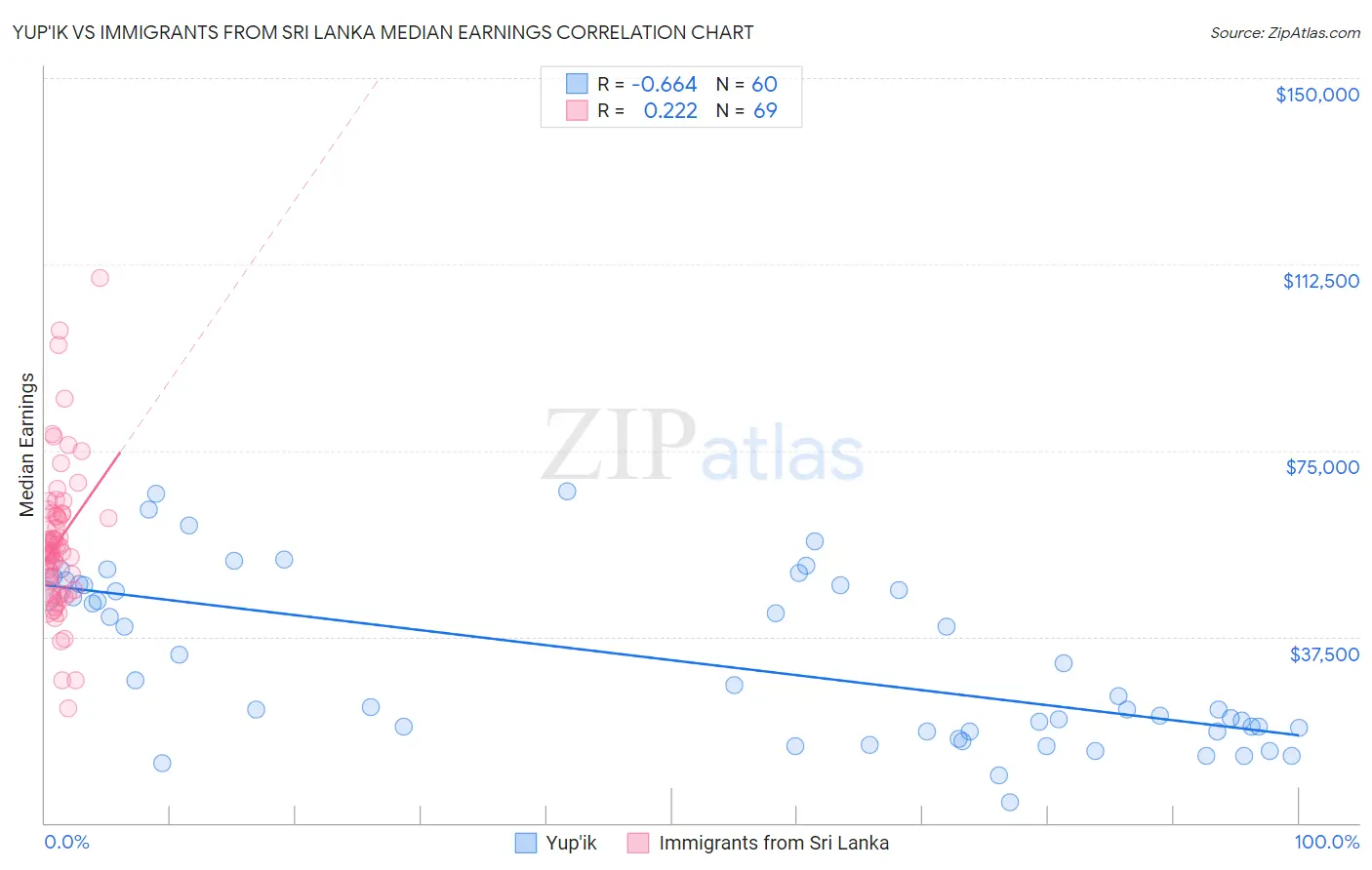 Yup'ik vs Immigrants from Sri Lanka Median Earnings