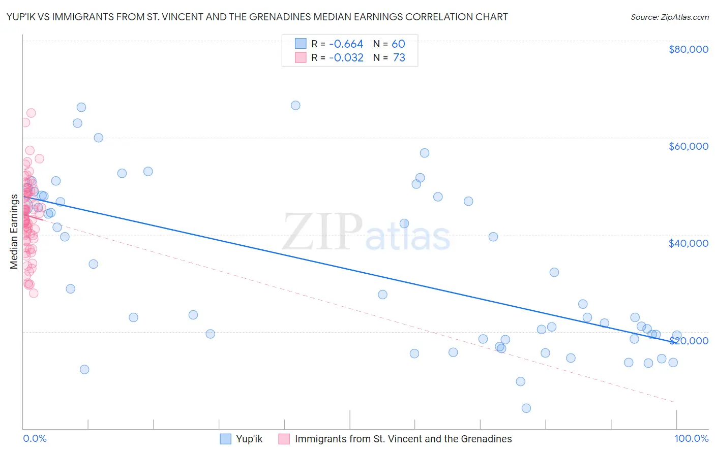 Yup'ik vs Immigrants from St. Vincent and the Grenadines Median Earnings