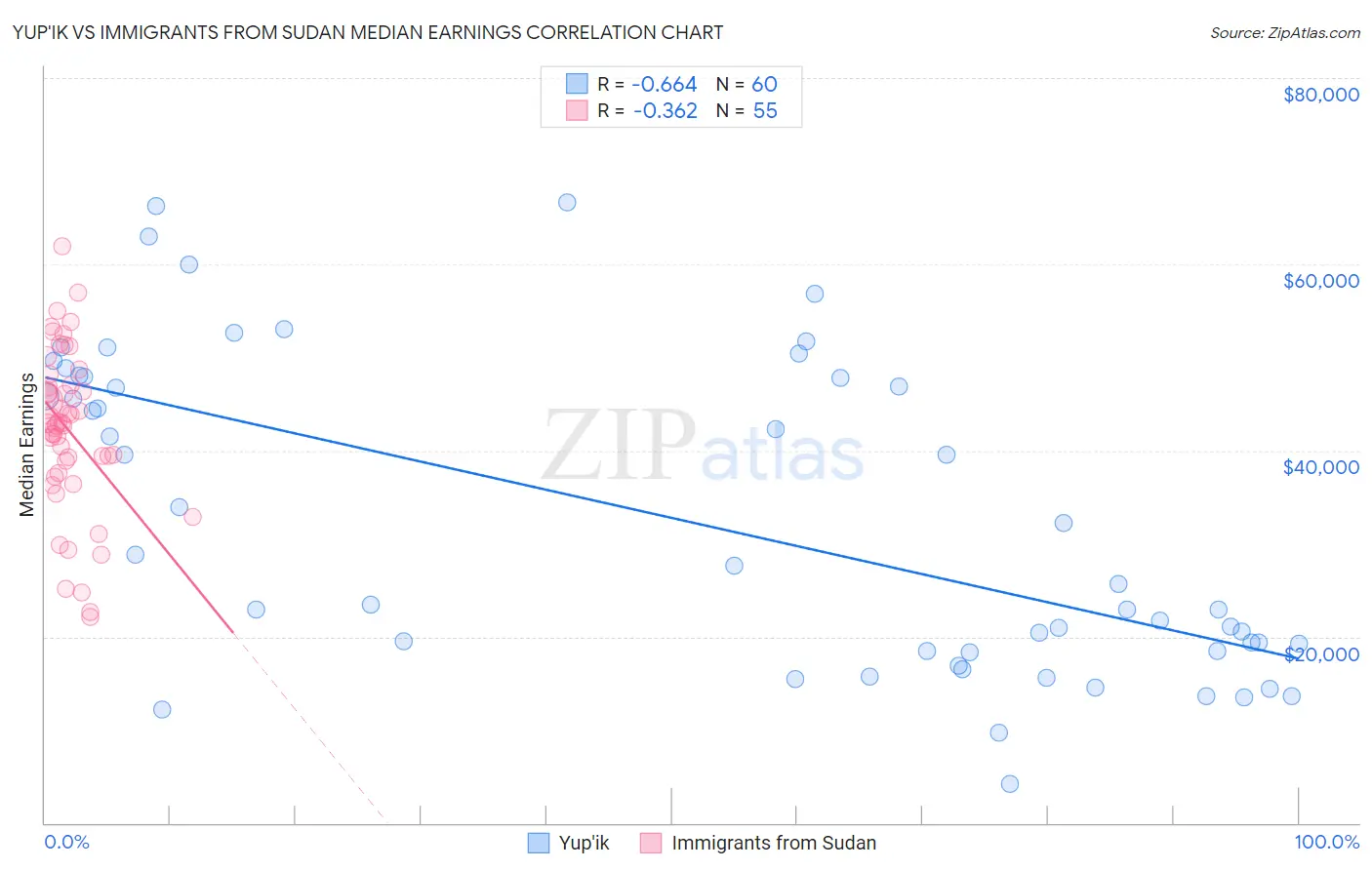 Yup'ik vs Immigrants from Sudan Median Earnings