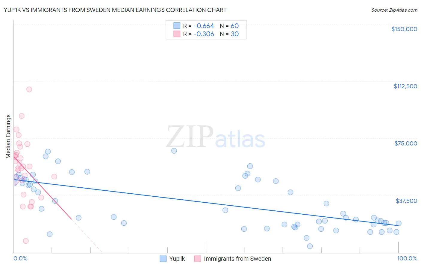 Yup'ik vs Immigrants from Sweden Median Earnings
