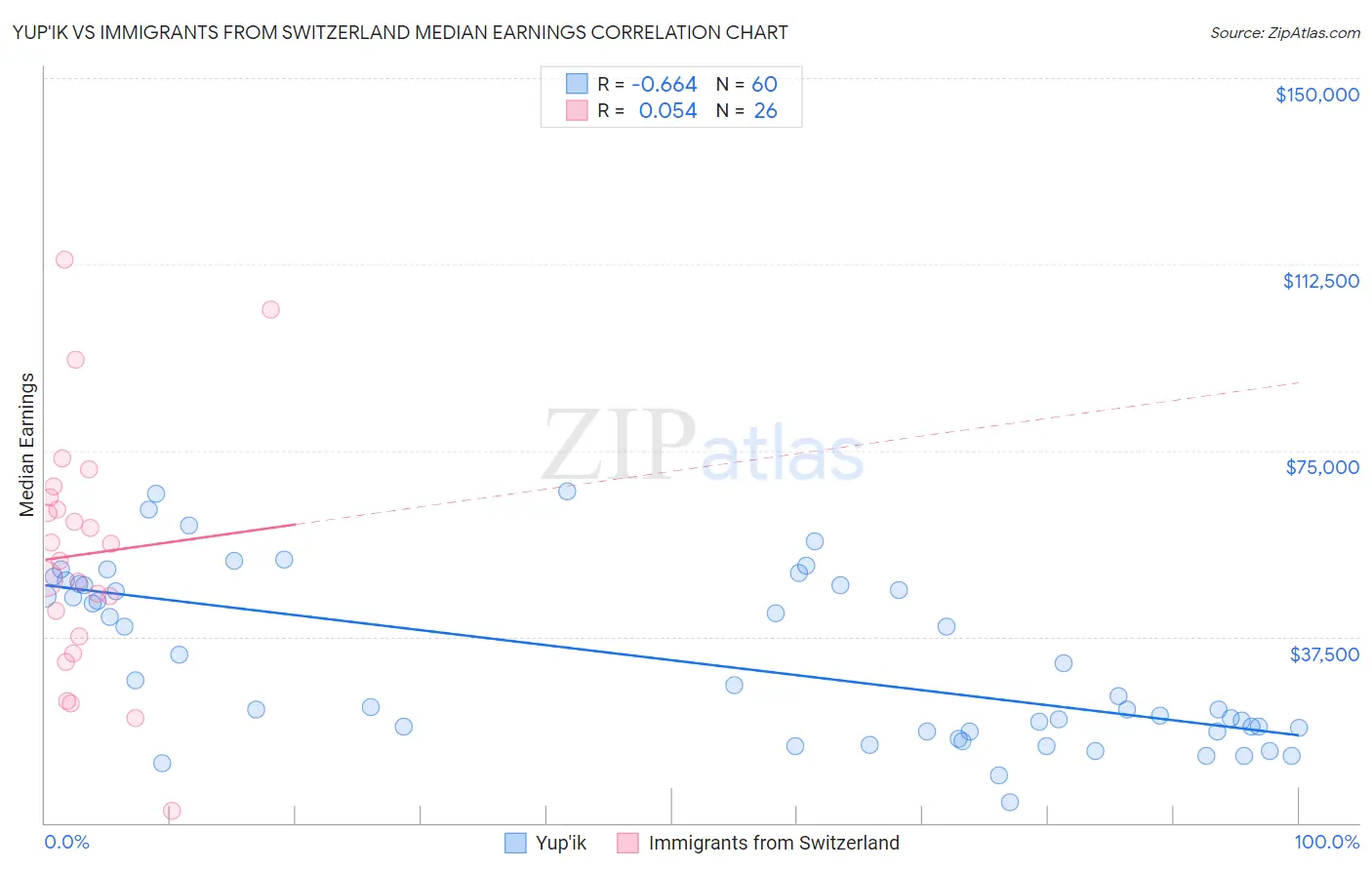 Yup'ik vs Immigrants from Switzerland Median Earnings
