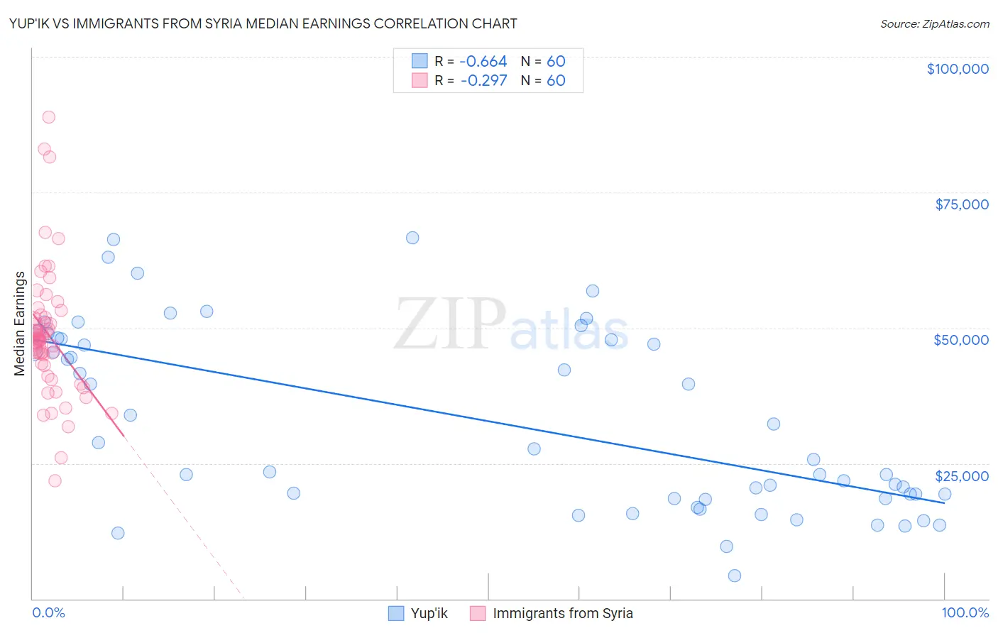 Yup'ik vs Immigrants from Syria Median Earnings