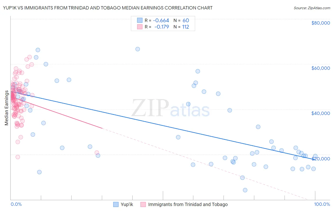 Yup'ik vs Immigrants from Trinidad and Tobago Median Earnings