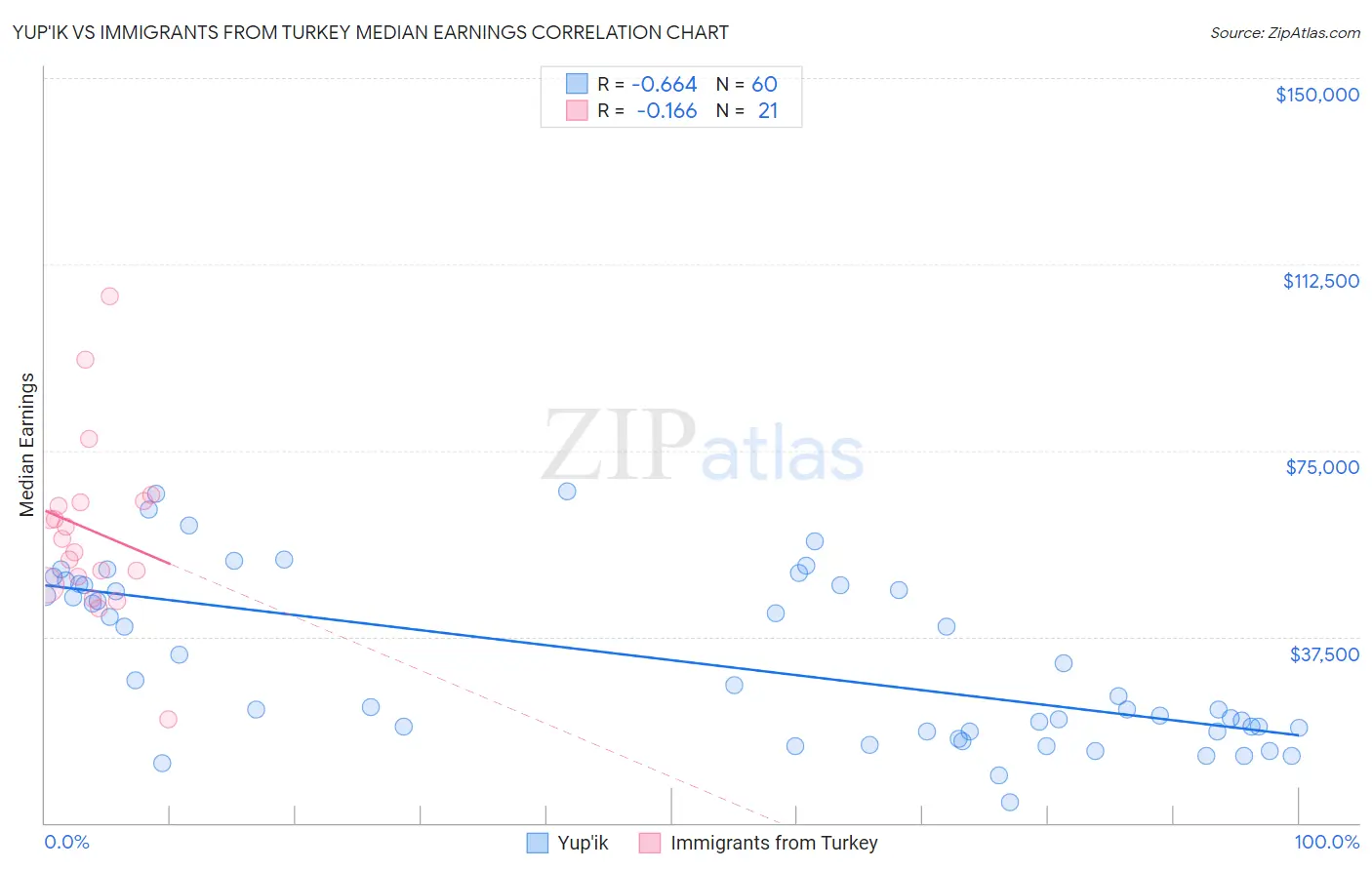 Yup'ik vs Immigrants from Turkey Median Earnings