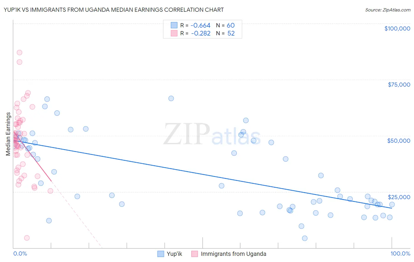 Yup'ik vs Immigrants from Uganda Median Earnings