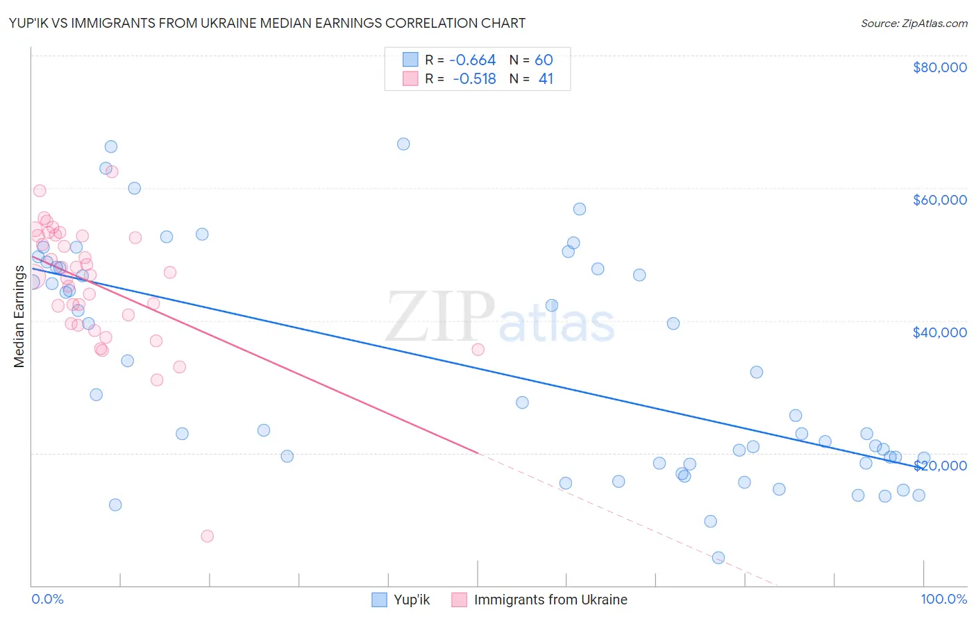Yup'ik vs Immigrants from Ukraine Median Earnings