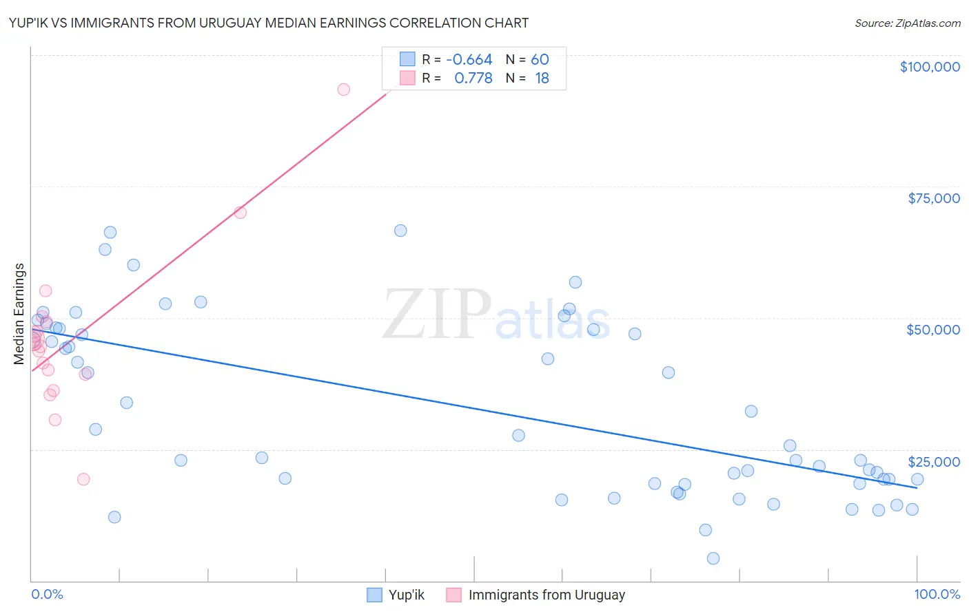 Yup'ik vs Immigrants from Uruguay Median Earnings