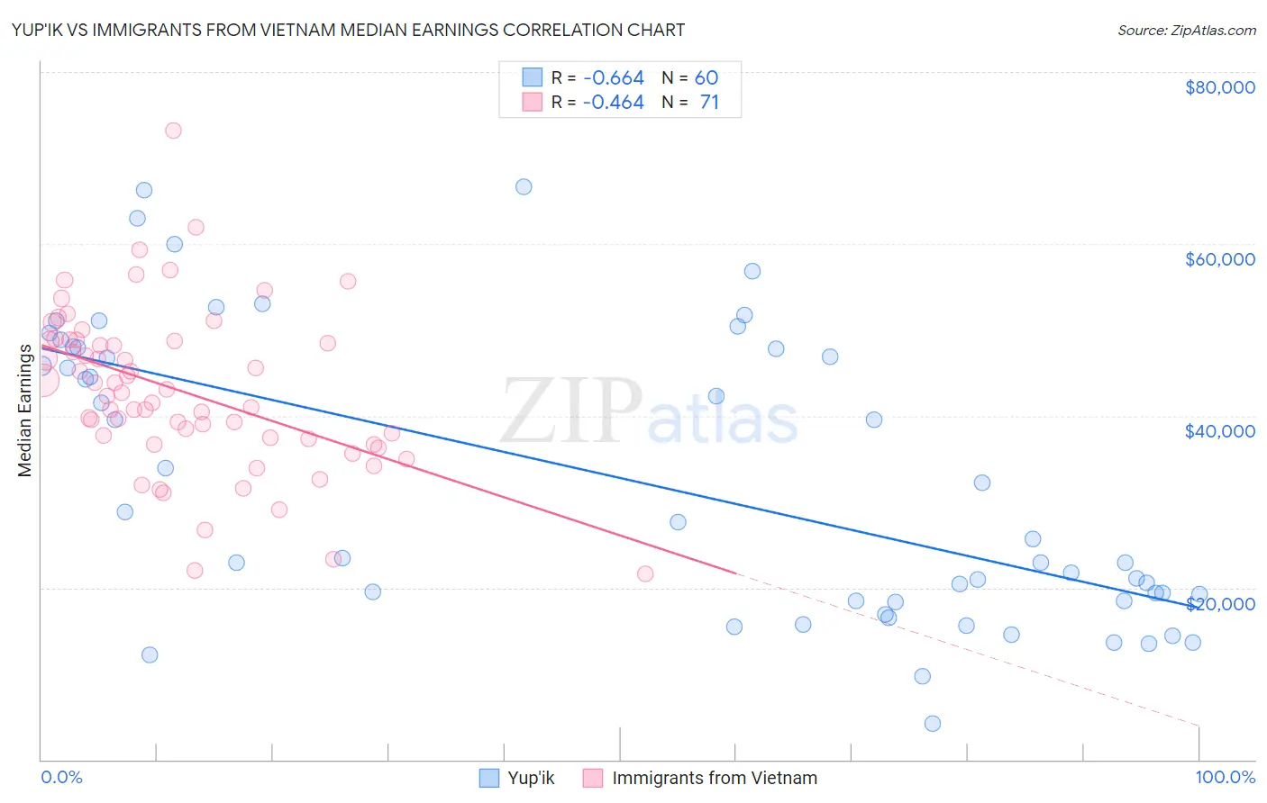 Yup'ik vs Immigrants from Vietnam Median Earnings