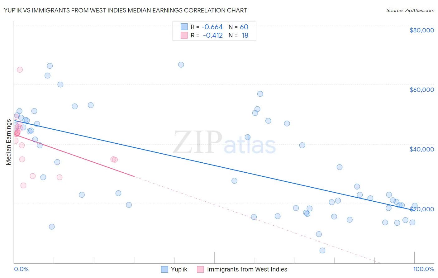 Yup'ik vs Immigrants from West Indies Median Earnings