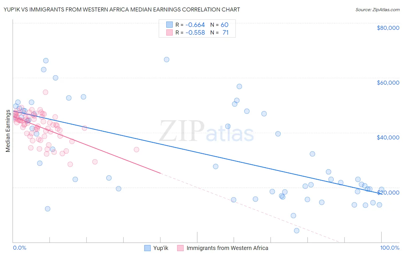 Yup'ik vs Immigrants from Western Africa Median Earnings
