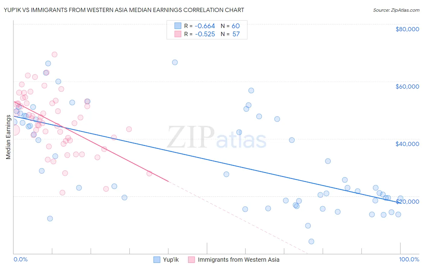 Yup'ik vs Immigrants from Western Asia Median Earnings