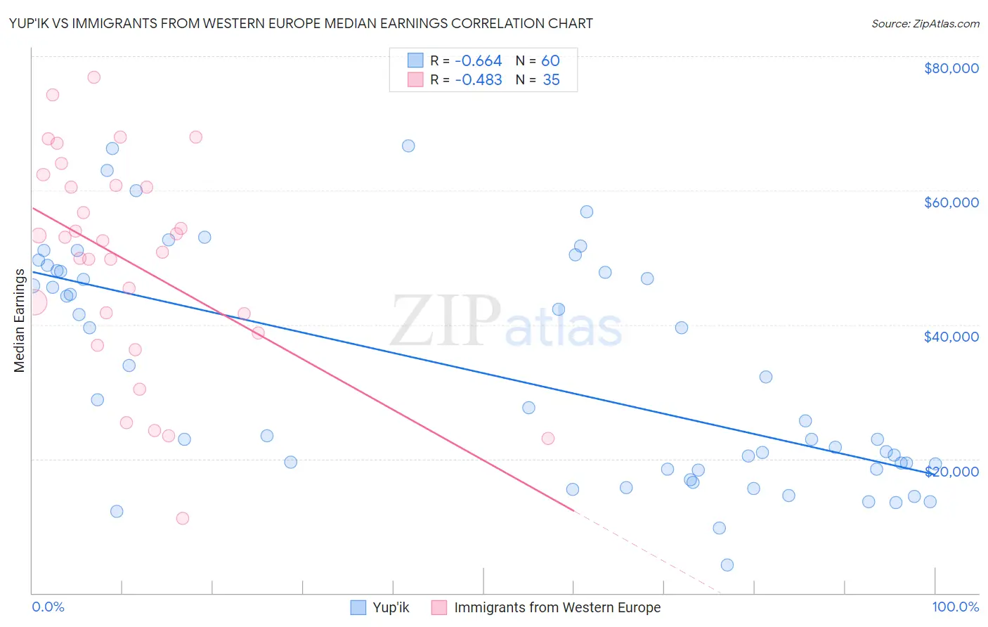 Yup'ik vs Immigrants from Western Europe Median Earnings