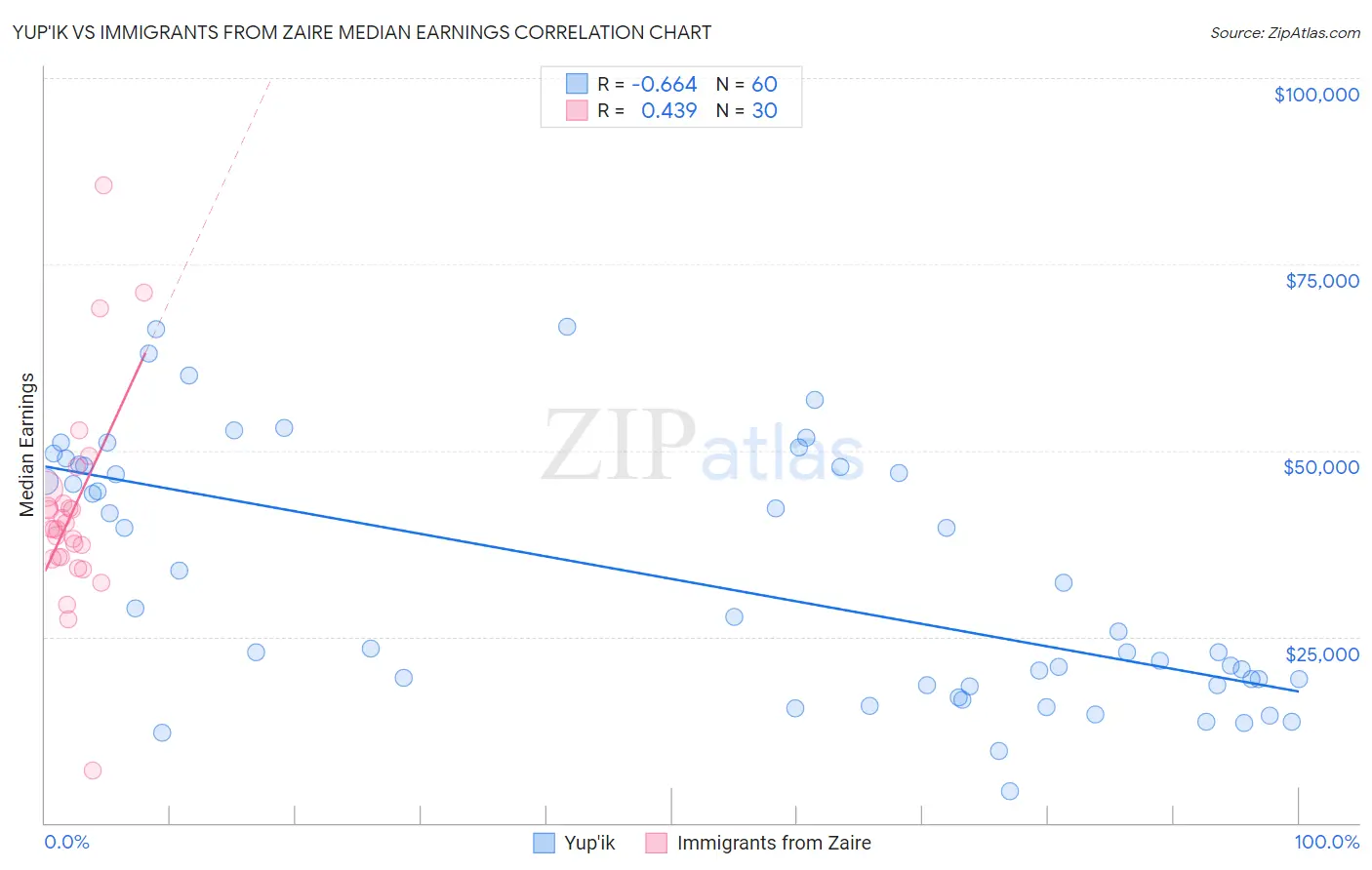 Yup'ik vs Immigrants from Zaire Median Earnings