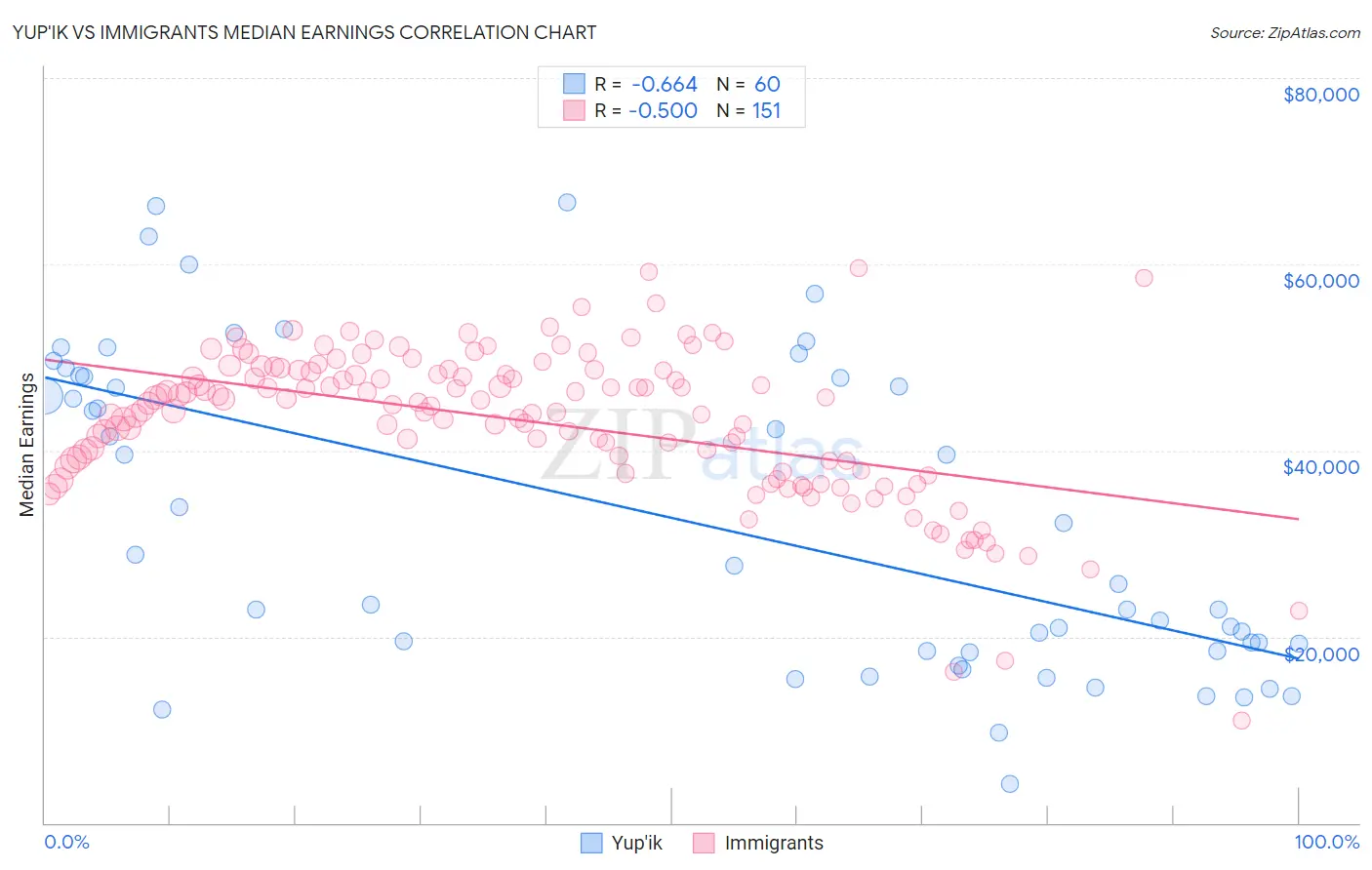 Yup'ik vs Immigrants Median Earnings