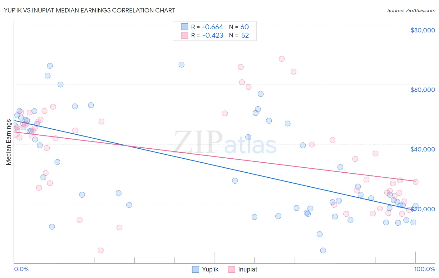 Yup'ik vs Inupiat Median Earnings