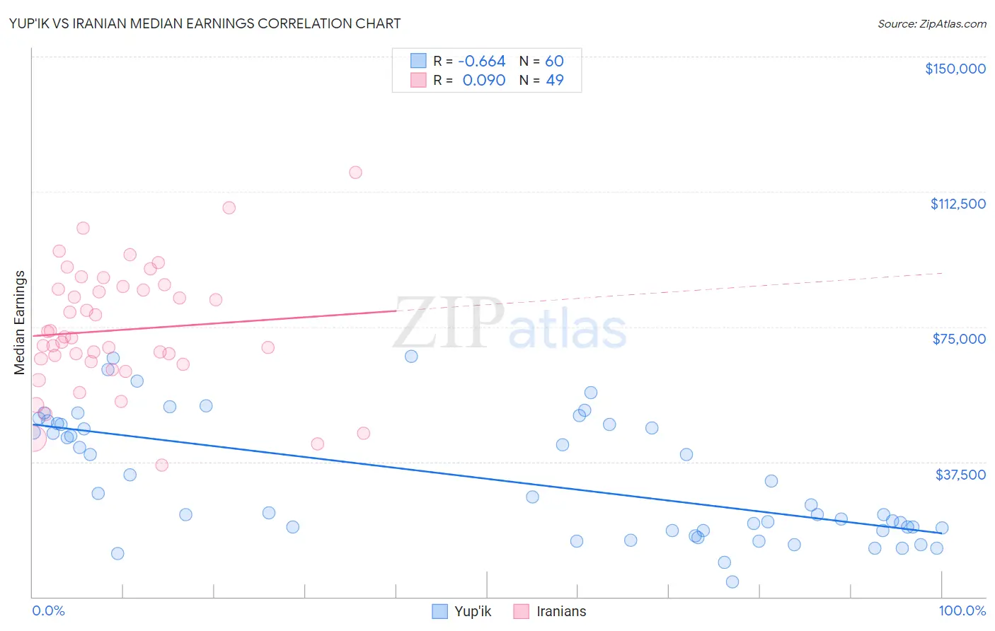 Yup'ik vs Iranian Median Earnings