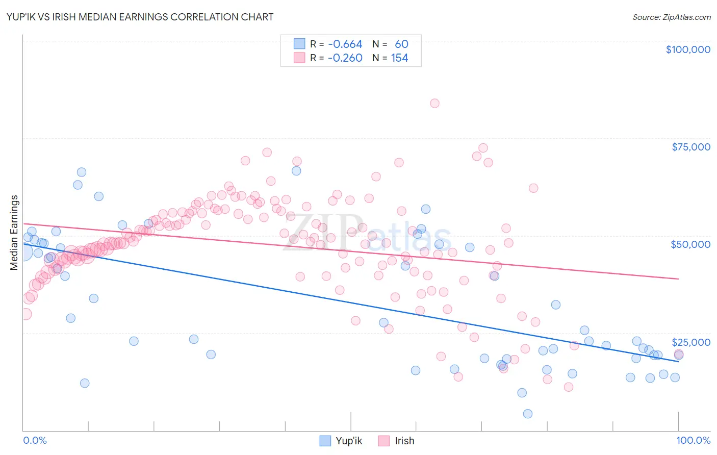 Yup'ik vs Irish Median Earnings