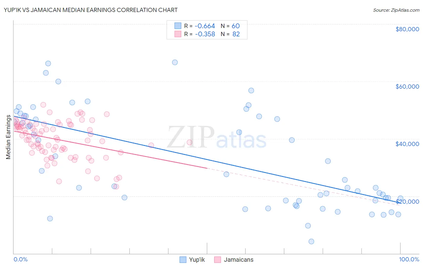 Yup'ik vs Jamaican Median Earnings