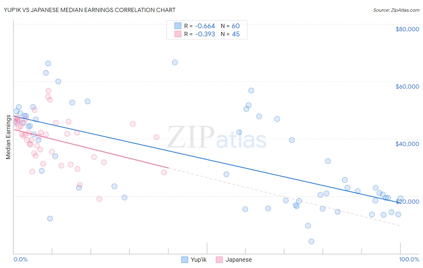 Yup'ik vs Japanese Median Earnings