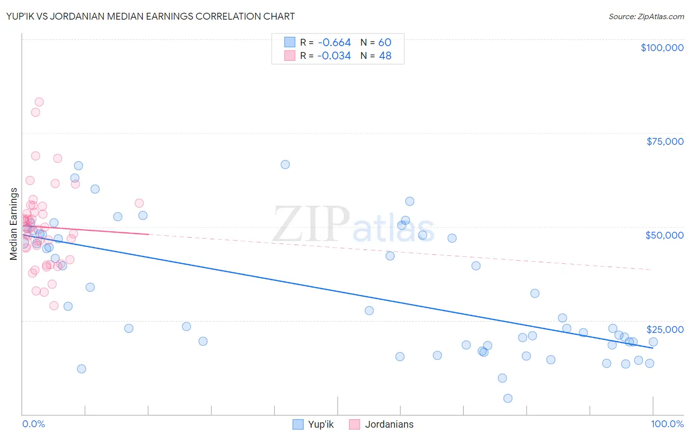 Yup'ik vs Jordanian Median Earnings