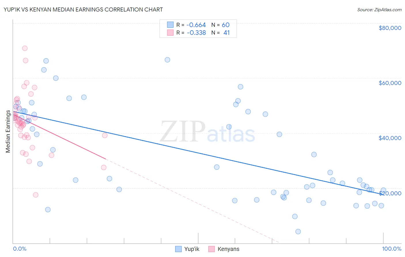 Yup'ik vs Kenyan Median Earnings