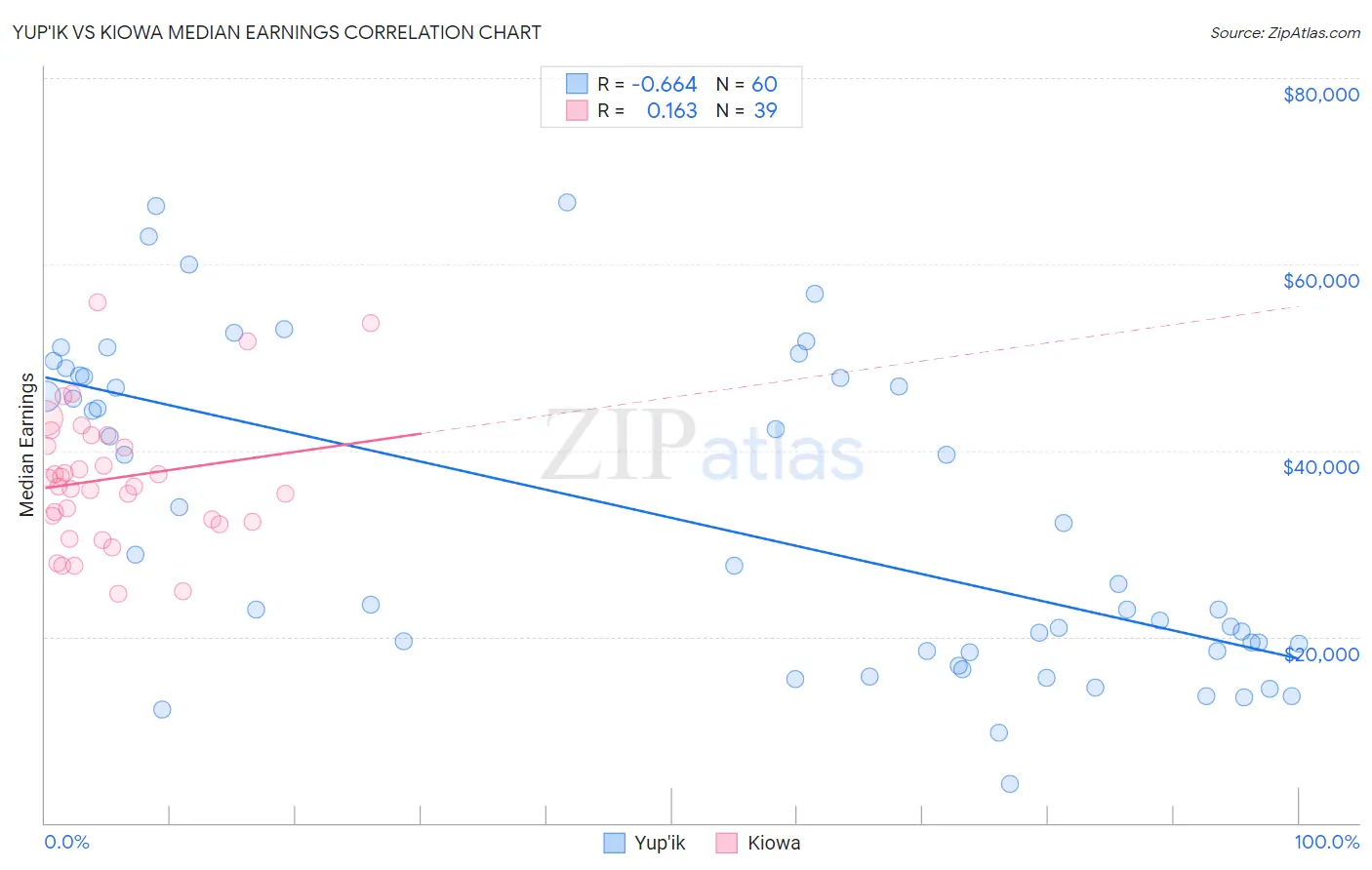 Yup'ik vs Kiowa Median Earnings