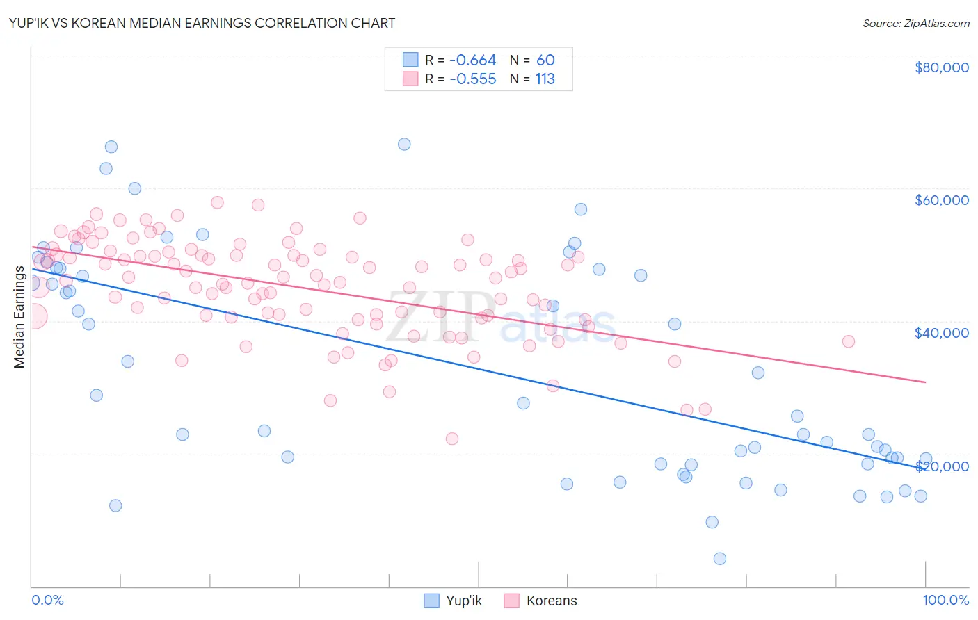 Yup'ik vs Korean Median Earnings