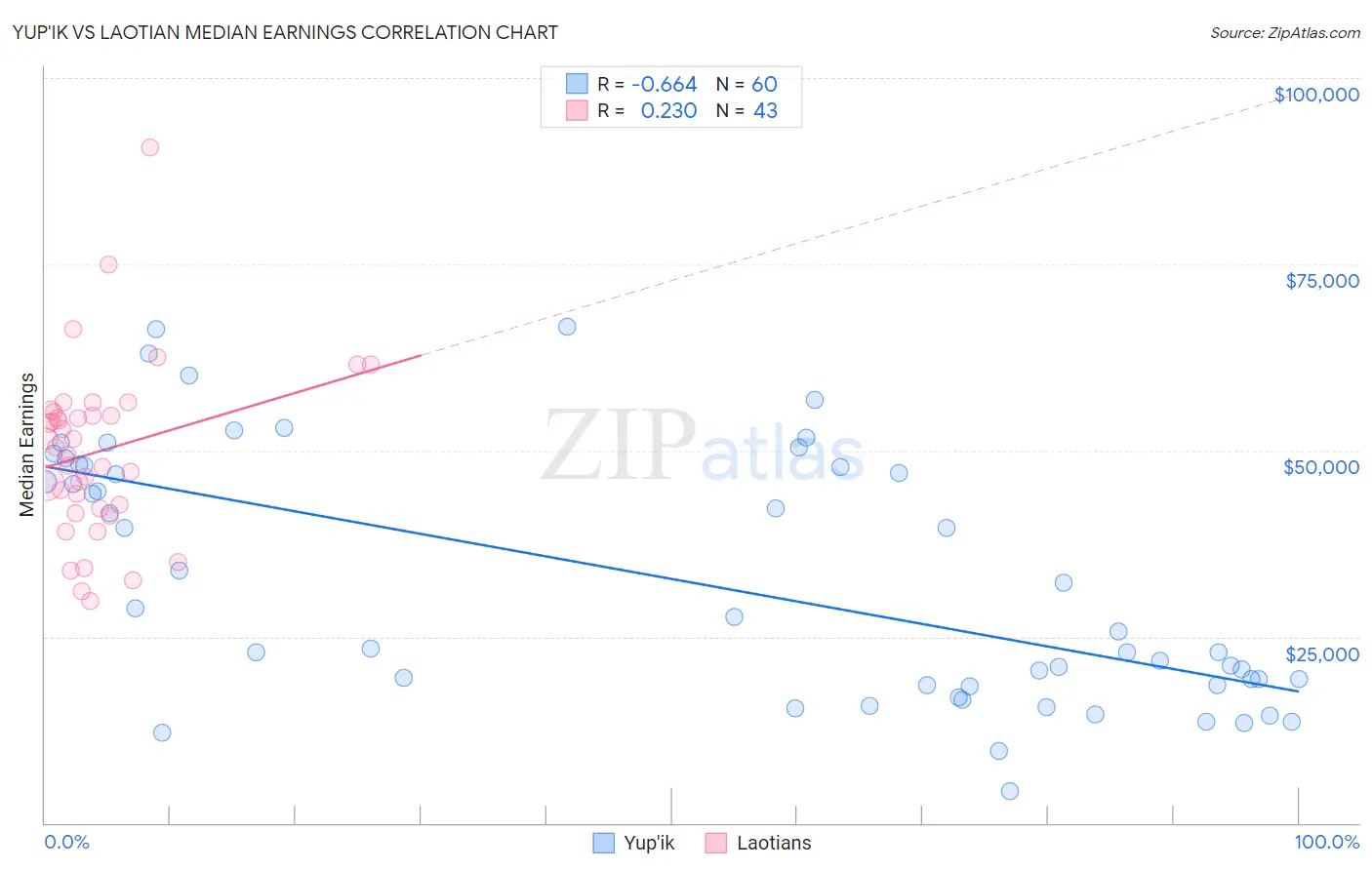 Yup'ik vs Laotian Median Earnings