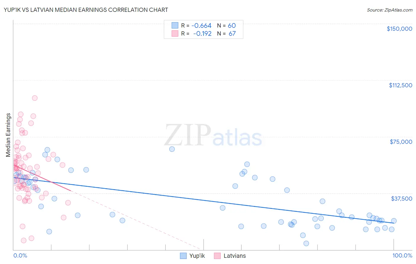 Yup'ik vs Latvian Median Earnings