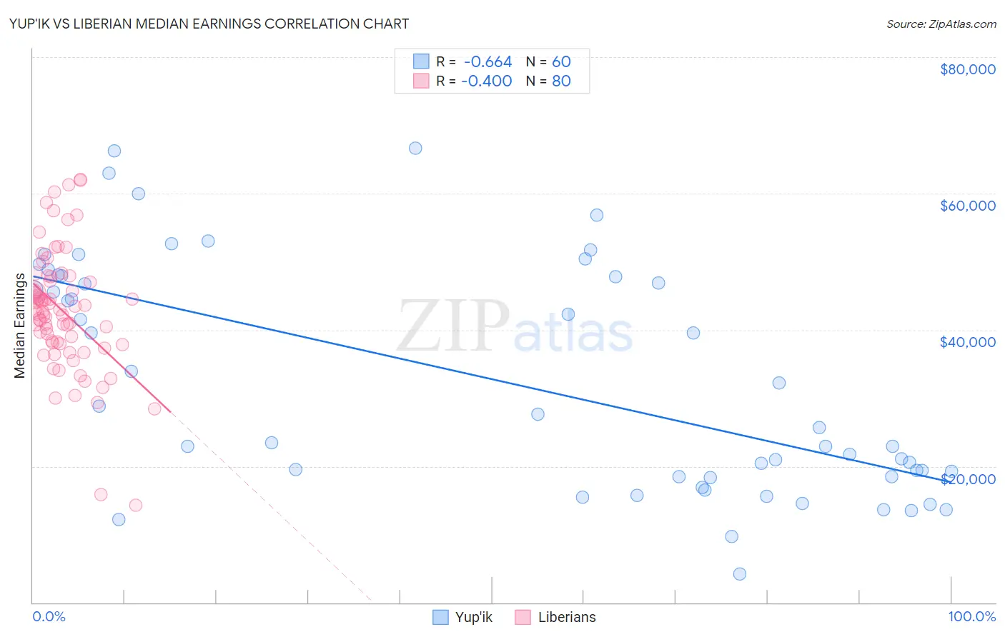 Yup'ik vs Liberian Median Earnings