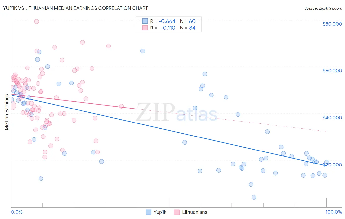 Yup'ik vs Lithuanian Median Earnings