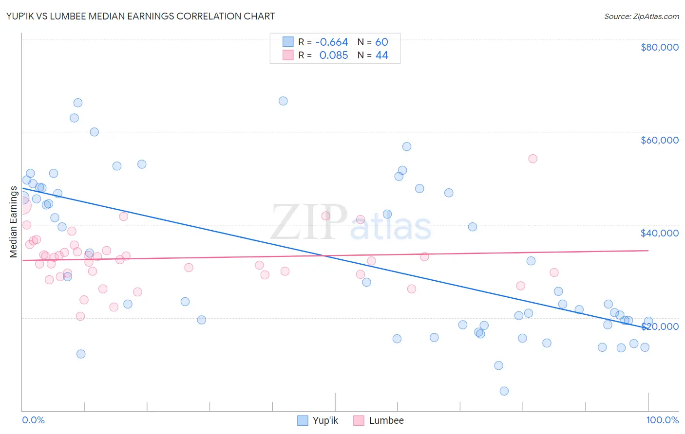 Yup'ik vs Lumbee Median Earnings