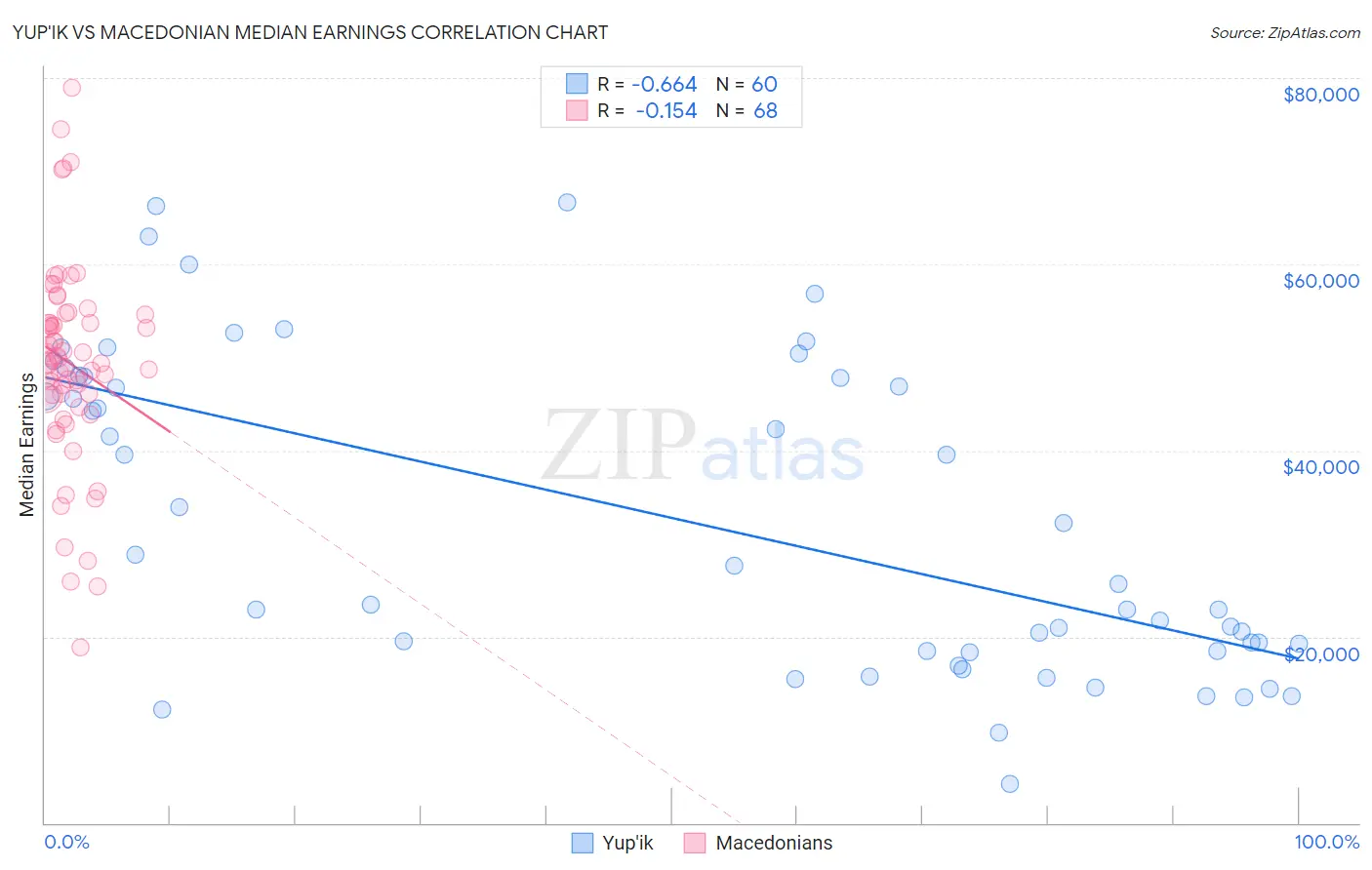 Yup'ik vs Macedonian Median Earnings