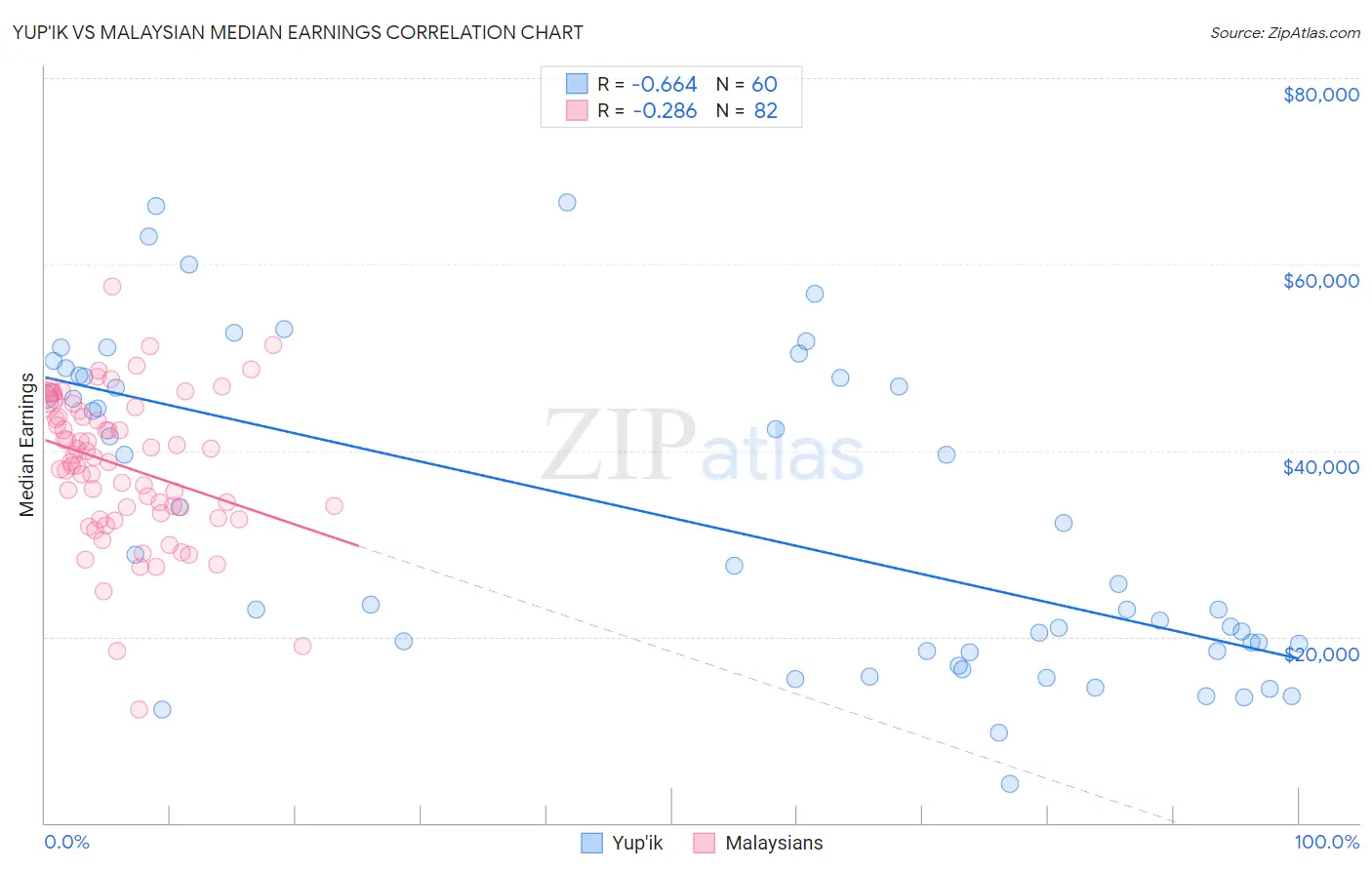 Yup'ik vs Malaysian Median Earnings