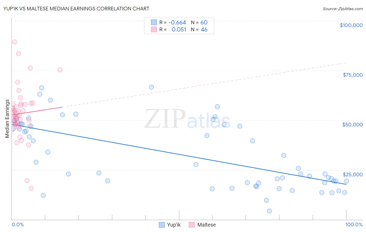Yup'ik vs Maltese Median Earnings