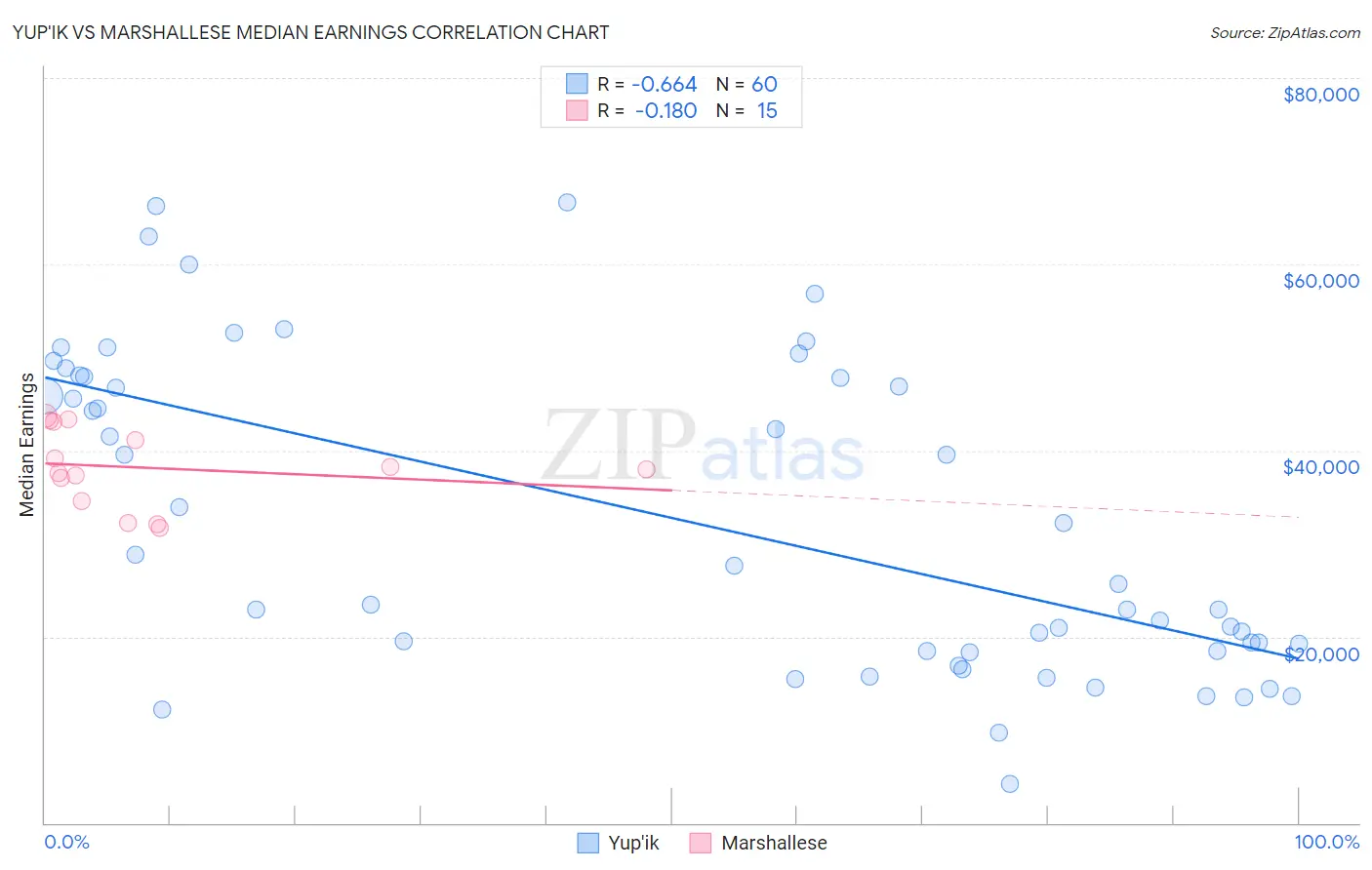 Yup'ik vs Marshallese Median Earnings