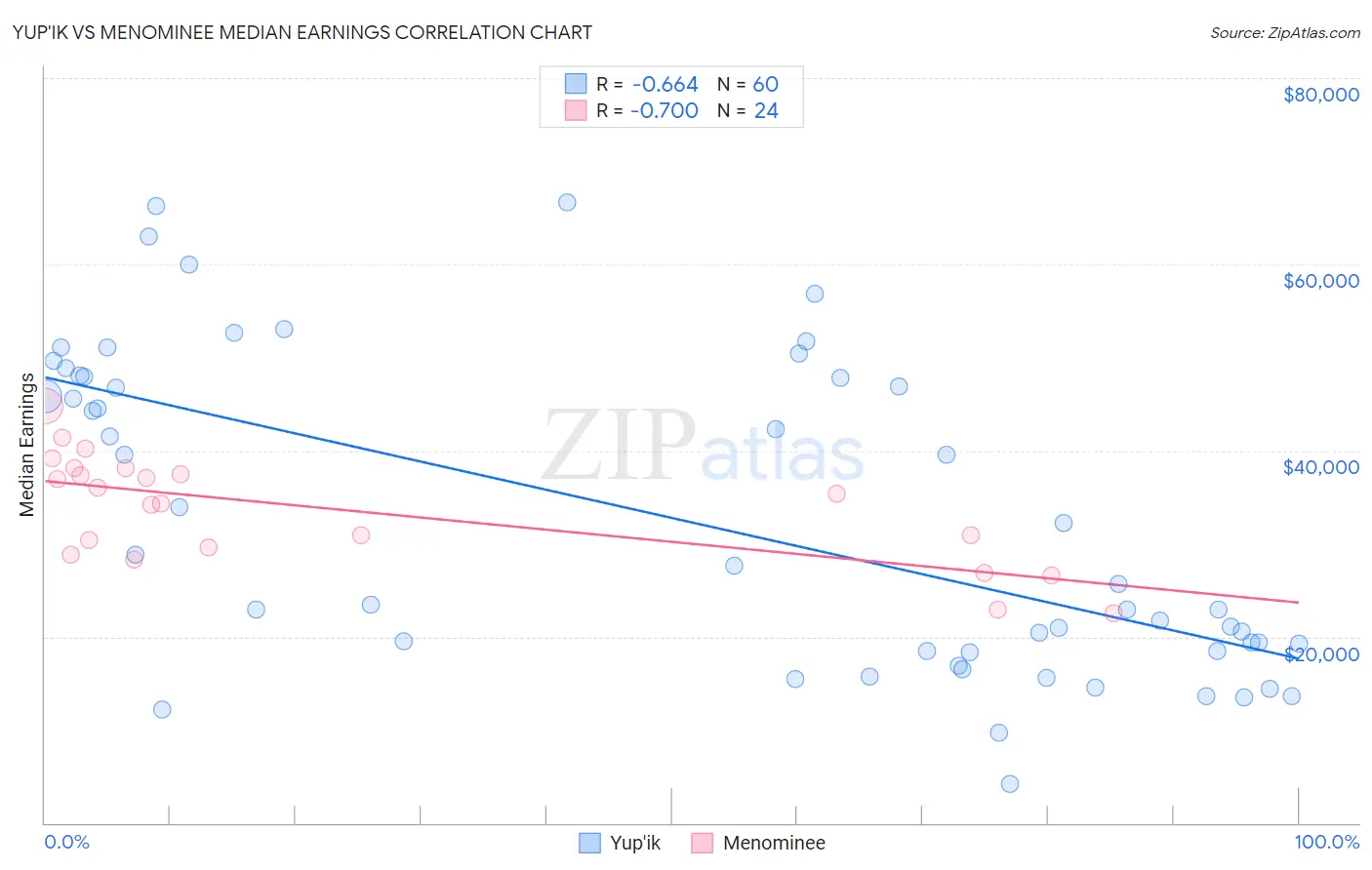 Yup'ik vs Menominee Median Earnings