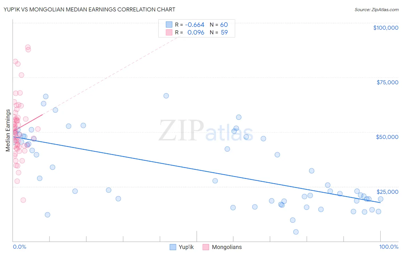 Yup'ik vs Mongolian Median Earnings