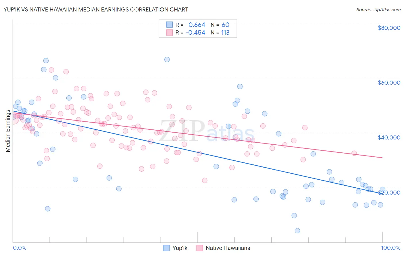 Yup'ik vs Native Hawaiian Median Earnings