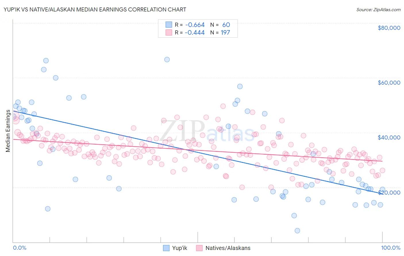 Yup'ik vs Native/Alaskan Median Earnings