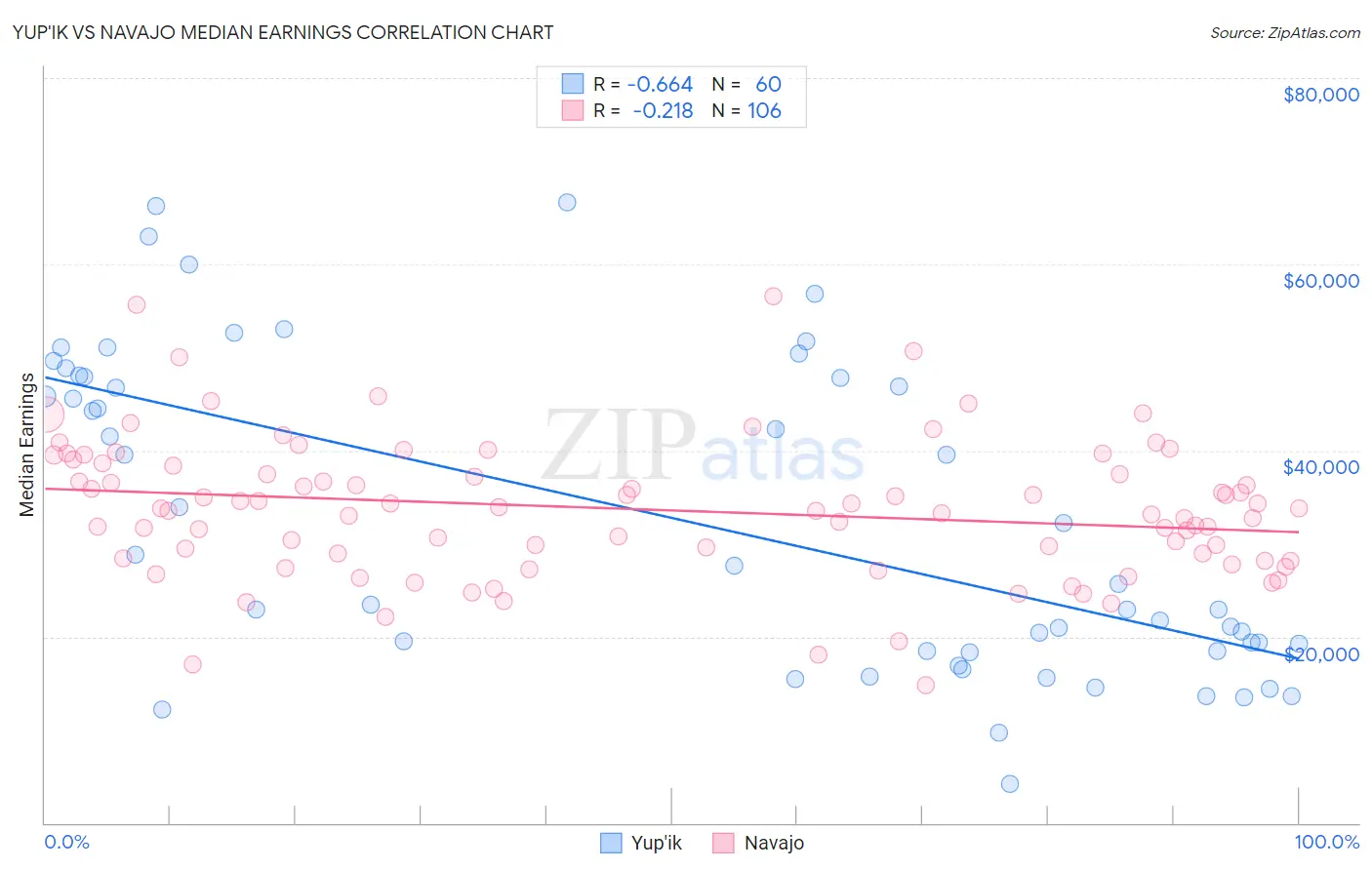 Yup'ik vs Navajo Median Earnings